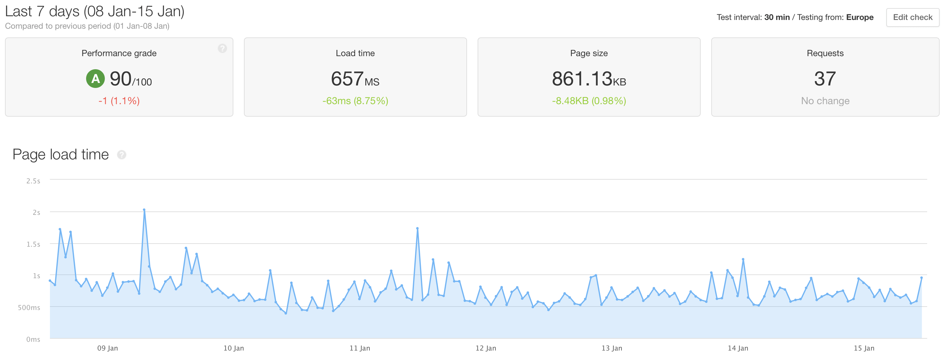 Pingdom-Testergebnis (Screenshot)