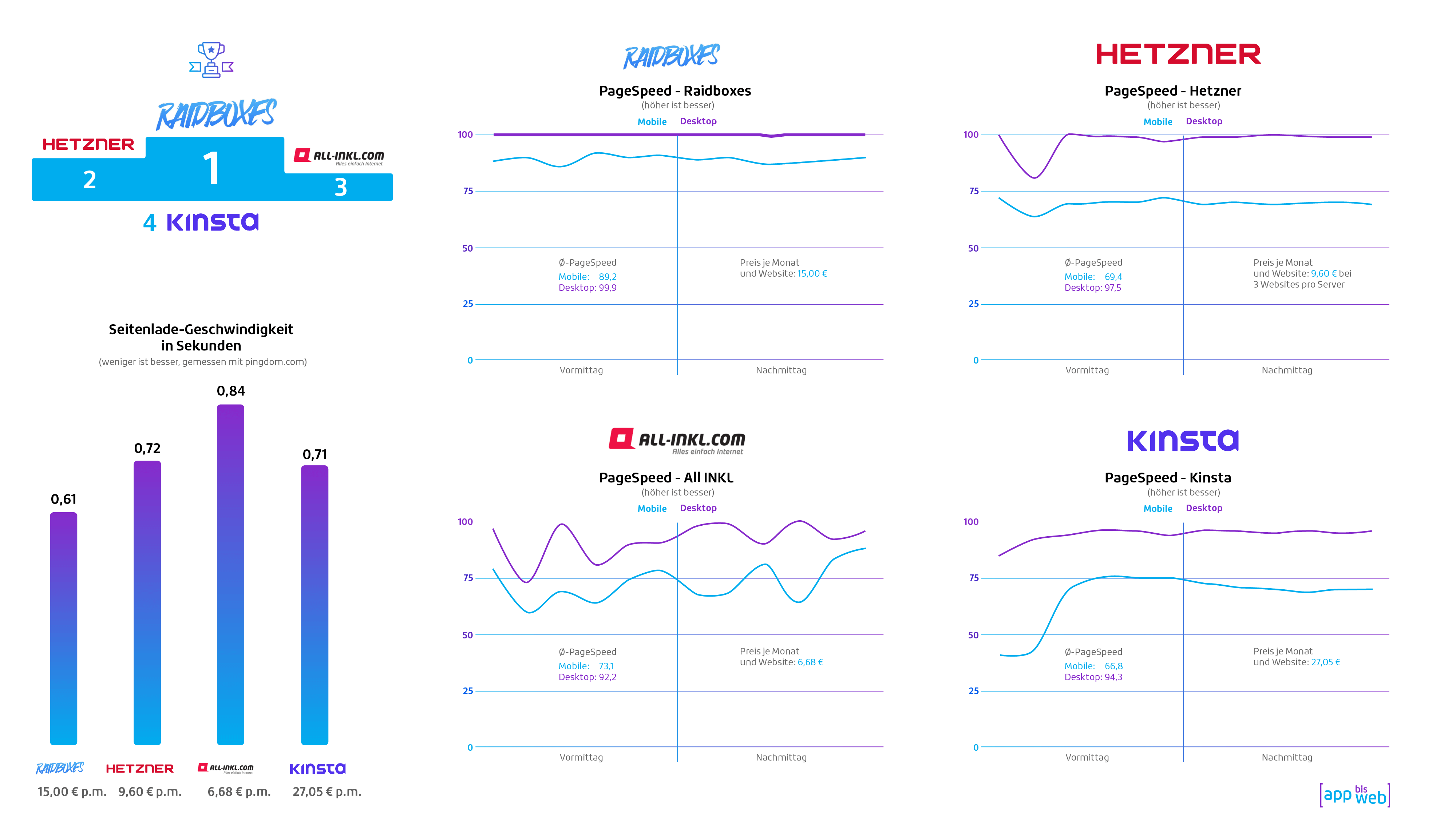 WordPress-Hosting-Vergleich (PageSpeed)